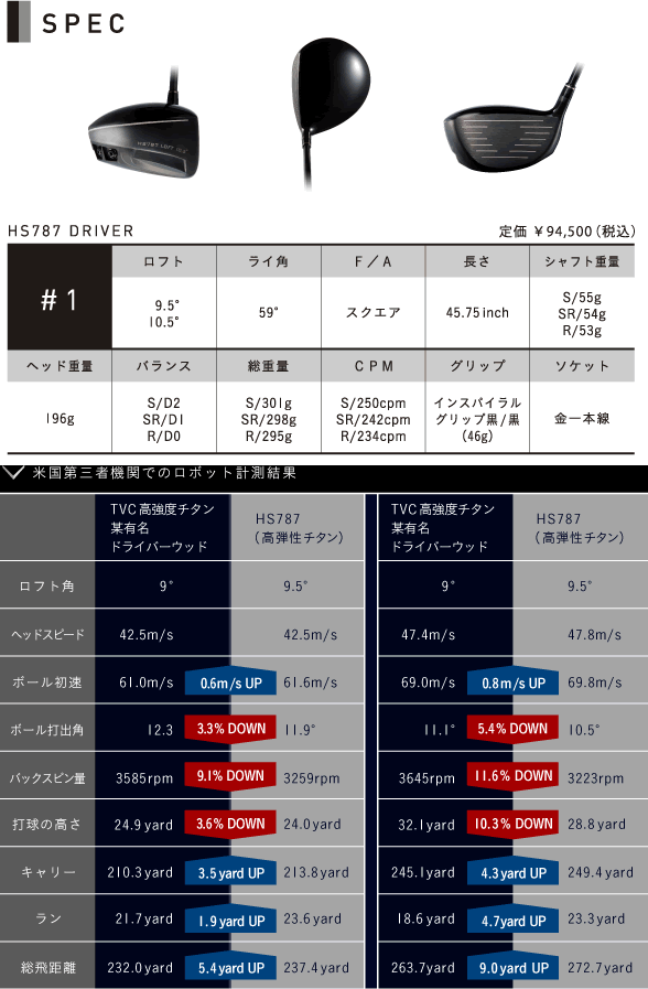 【进口】GIGA HS 787 新合金 超远距离 易打 一号木杆头