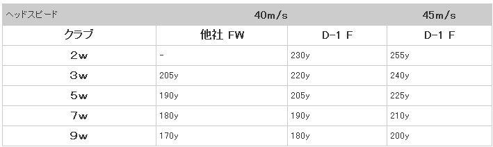 【进口】Ryoma(龙马) D-1 F 超级远 全钛 球道木杆头