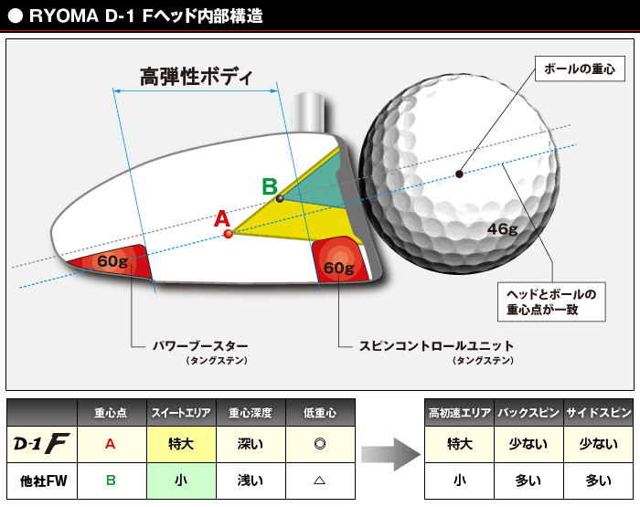 【进口】Ryoma(龙马) D-1 F 超级远 全钛 球道木杆头