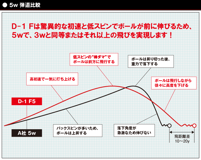 【进口】Ryoma(龙马) D-1 F 超级远 全钛 球道木杆头