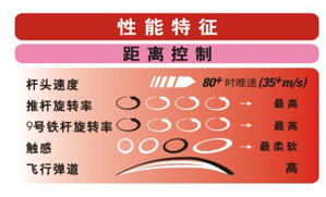 Srixon Distance 强劲穿透 二层球