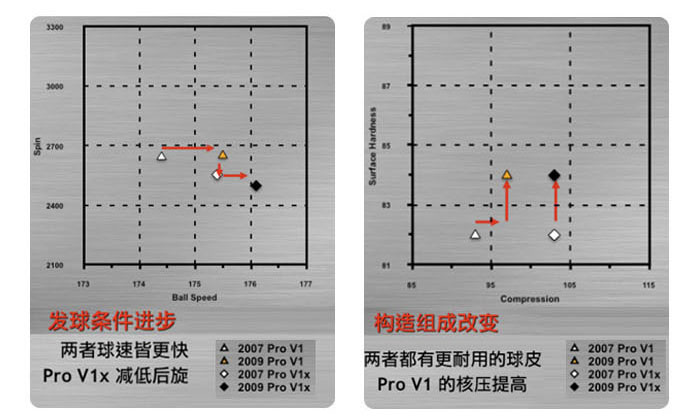 Titleist Pro V1x 332四层球 高级用球